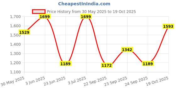 myntra.com Mothercare Girls Neutral Botanicals Muslin Top And Shorts mothercare Price History Graph from 30 May 2025 to 19 Oct 2025