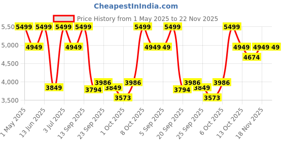 myntra.com mothercare Girls Open Front Jacket mothercare Price History Graph from 1 May 2025 to 22 Nov 2025