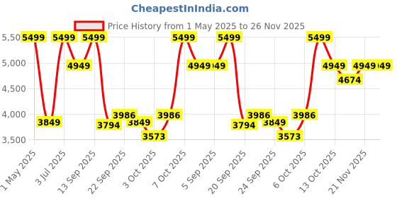 myntra.com mothercare Girls Open Front Jacket mothercare Price History Graph from 1 May 2025 to 25 Nov 2025