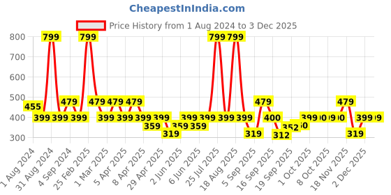myntra.com mothercare Girls Pack of 2 Beanie & 2 Mittens Set mothercare Price History Graph from 1 Aug 2024 to 1 Dec 2025