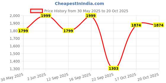 myntra.com mothercare Girls Pack Of 2 Patterned Tights mothercare Price History Graph from 30 May 2025 to 20 Oct 2025