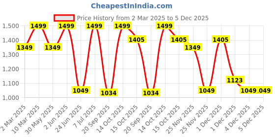 myntra.com mothercare Girls Pack Of 2 Polka Dots Printed Round Neck Pure Cotton T-shirts mothercare Price History Graph from 2 Mar 2025 to 5 Dec 2025