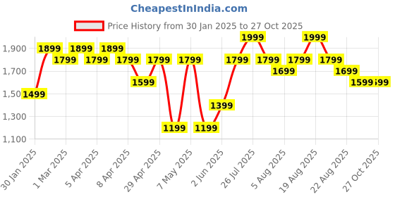 myntra.com Mothercare Girls Pack Of 2 Printed Cotton Rompers mothercare Price History Graph from 30 Jan 2025 to 27 Oct 2025