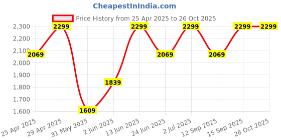 myntra.com mothercare Girls Pack of 2 Printed Pure Cotton Sleepsuit mothercare Price History Graph from 25 Apr 2025 to 26 Oct 2025