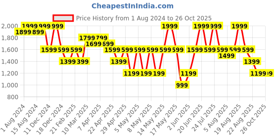 myntra.com mothercare Girls Pack Of 3 Cap Sleeves Knitted Regular Tops mothercare Price History Graph from 1 Aug 2024 to 26 Oct 2025