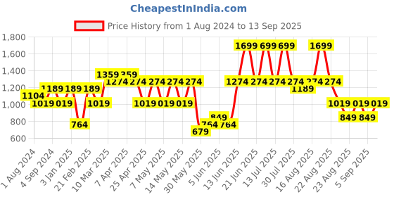 myntra.com mothercare Girls Pack of 3 Floral Print Pure Cotton Tops mothercare Price History Graph from 1 Aug 2024 to 13 Sep 2025