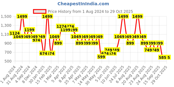myntra.com mothercare Girls Pack Of 3 Multicoloured Printed Regular Tops mothercare Price History Graph from 1 Aug 2024 to 28 Oct 2025