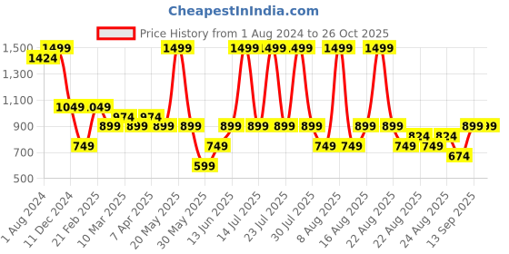 myntra.com mothercare Girls Pack Of 3 Multicoloured Printed Regular Tops mothercare Price History Graph from 1 Aug 2024 to 25 Oct 2025
