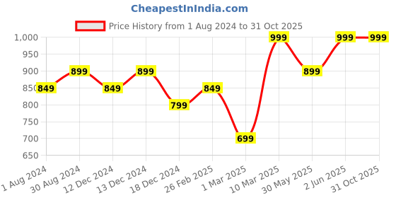 myntra.com mothercare Girls Pack of 3 Patterned Pure Cotton Ankle-LengthSocks mothercare Price History Graph from 1 Aug 2024 to 30 Oct 2025