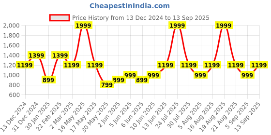 myntra.com mothercare Girls Pack Of 3 Printed & Solid Knitted Pure Cotton Sleepsuits mothercare Price History Graph from 13 Dec 2024 to 13 Sep 2025