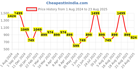 myntra.com mothercare Girls Pack of 3 Printed Pure Cotton T-shirts mothercare Price History Graph from 1 Aug 2024 to 23 Aug 2025