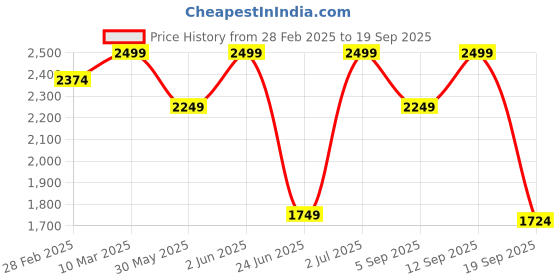 myntra.com mothercare Girls Pack of 3 Printed Sleepsuit mothercare Price History Graph from 28 Feb 2025 to 19 Sep 2025
