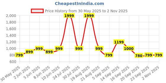 myntra.com mothercare Girls Pack of 3 Printed Sleepsuit mothercare Price History Graph from 30 May 2025 to 2 Nov 2025