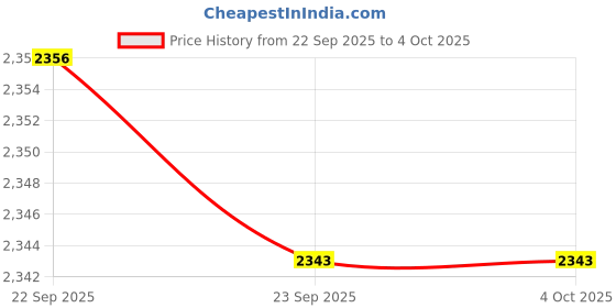 myntra.com mothercare Girls Pack Of 3 Printed Sleepsuits mothercare Price History Graph from 22 Sep 2025 to 4 Oct 2025
