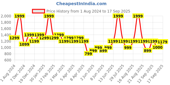myntra.com mothercare Girls Pack of 3 Pure Cotton Rompers mothercare Price History Graph from 1 Aug 2024 to 17 Sep 2025