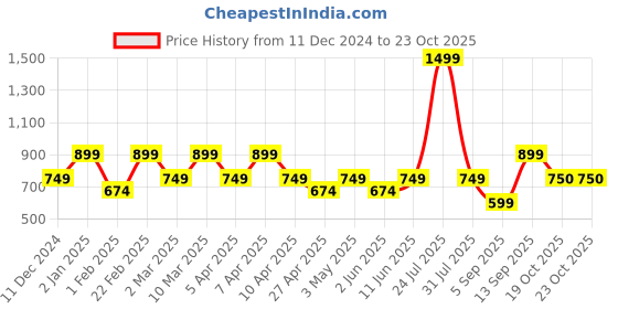 myntra.com mothercare Girls Pink Animal Pullover with Applique Detail mothercare Price History Graph from 11 Dec 2024 to 19 Oct 2025