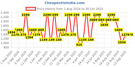 myntra.com mothercare Girls Pink Embroidered Bunny Pocket Organic Cotton Cardigan mothercare Price History Graph from 1 Aug 2024 to 30 Oct 2025
