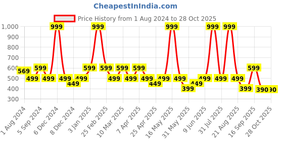 myntra.com mothercare Girls Pink Hearts Printed Pure Cotton Joggers mothercare Price History Graph from 1 Aug 2024 to 27 Oct 2025