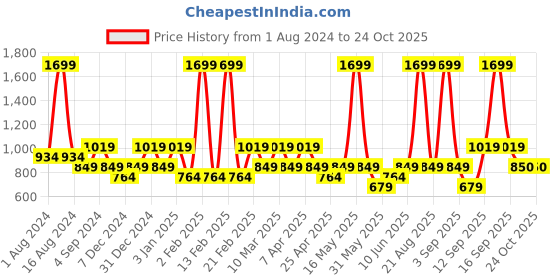 myntra.com mothercare Girls Pink Printed Hooded Pure Cotton Sweatshirt mothercare Price History Graph from 1 Aug 2024 to 22 Oct 2025
