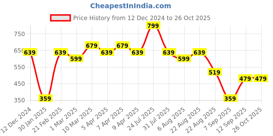 myntra.com mothercare Girls Pink Printed Romper mothercare Price History Graph from 12 Dec 2024 to 26 Oct 2025