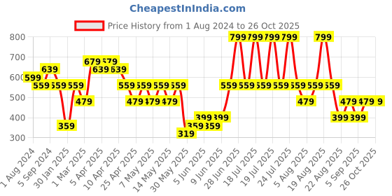 myntra.com mothercare Girls Pink Printed Round Neck T-shirt mothercare Price History Graph from 1 Aug 2024 to 25 Oct 2025