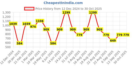 myntra.com Mothercare Girls Pink Printed Sleepsuit mothercare Price History Graph from 12 Dec 2024 to 29 Oct 2025
