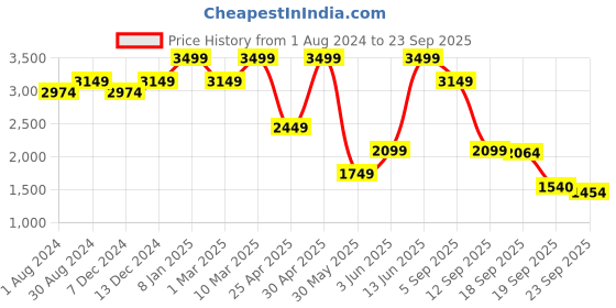 myntra.com mothercare Girls Polka Dot Print Puffer Jacket mothercare Price History Graph from 1 Aug 2024 to 23 Sep 2025