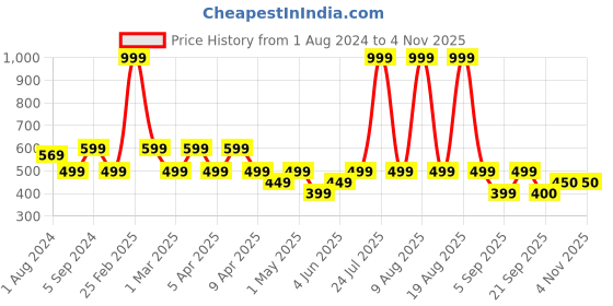 myntra.com mothercare Girls Polka Dots Printed Cotton Sweatshirt mothercare Price History Graph from 1 Aug 2024 to 2 Nov 2025