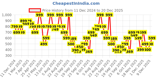 myntra.com mothercare Girls Printed Clogs with Jibbitz mothercare Price History Graph from 11 Dec 2024 to 20 Dec 2025