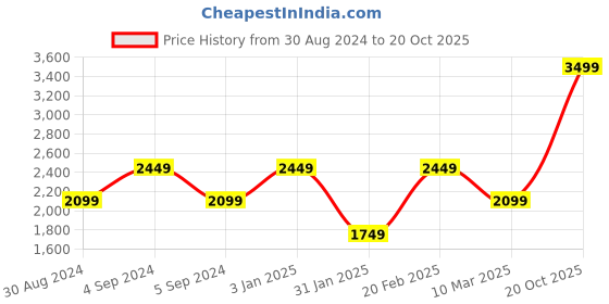 myntra.com mothercare Girls Printed Cotton Baby Apparel Gift Set mothercare Price History Graph from 30 Aug 2024 to 20 Oct 2025