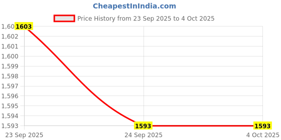 myntra.com mothercare Girls Printed Long Sleeves Pure Cotton Top With Leggings mothercare Price History Graph from 23 Sep 2025 to 4 Oct 2025
