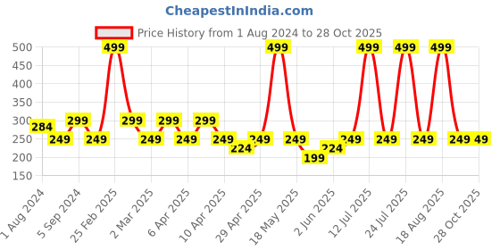 myntra.com mothercare Girls Printed Puff Sleeves T-shirt mothercare Price History Graph from 1 Aug 2024 to 27 Oct 2025