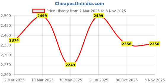 myntra.com mothercare Girls Printed Shirt with Pyjamas mothercare Price History Graph from 2 Mar 2025 to 30 Oct 2025