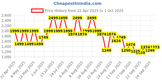 myntra.com mothercare Girls Printed Sleepsuit mothercare Price History Graph from 22 Apr 2025 to 1 Oct 2025