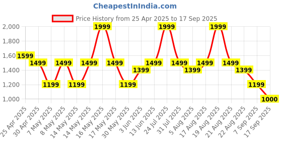 myntra.com mothercare Girls Printed Sleepsuit mothercare Price History Graph from 25 Apr 2025 to 17 Sep 2025