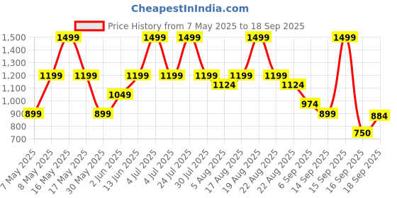 myntra.com mothercare Girls Printed Sleepsuit mothercare Price History Graph from 7 May 2025 to 18 Sep 2025