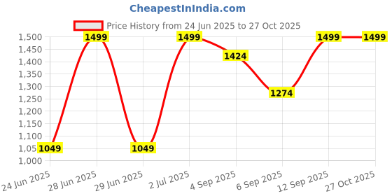 myntra.com mothercare Girls Printed Sleepsuit mothercare Price History Graph from 24 Jun 2025 to 27 Oct 2025