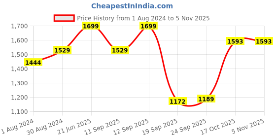 myntra.com mothercare Girls Printed Slip-On Sneakers mothercare Price History Graph from 1 Aug 2024 to 2 Nov 2025
