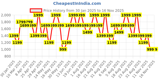 myntra.com mothercare Girls Printed Top with Shorts mothercare Price History Graph from 30 Jan 2025 to 16 Nov 2025