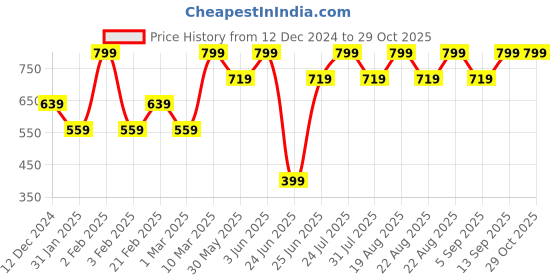 myntra.com mothercare Girls Pure Cotton Applique Romper mothercare Price History Graph from 12 Dec 2024 to 28 Oct 2025