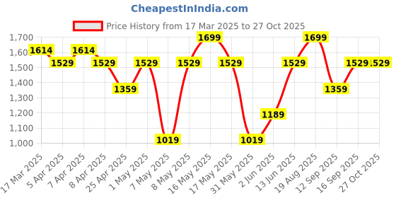 myntra.com mothercare Girls Pure Cotton Half Sleeve Romper mothercare Price History Graph from 17 Mar 2025 to 26 Oct 2025