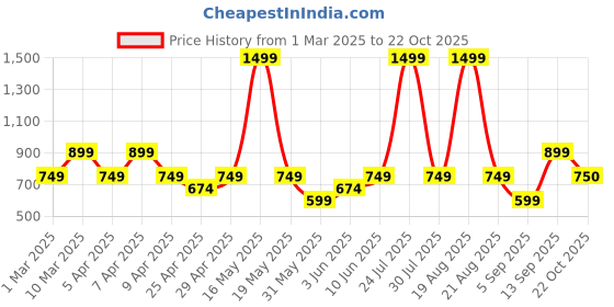 myntra.com mothercare Girls Red & Pink Combed Cotton Colourblocked Cardigan mothercare Price History Graph from 1 Mar 2025 to 22 Oct 2025