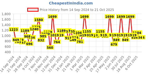 myntra.com mothercare Girls Regular Fit Mid-Rise Light Fade Stretchable Jeans mothercare Price History Graph from 14 Sep 2024 to 21 Oct 2025