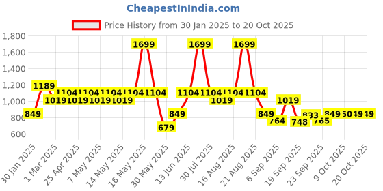 myntra.com mothercare Girls Relaxed Fit Jeans mothercare Price History Graph from 30 Jan 2025 to 20 Oct 2025
