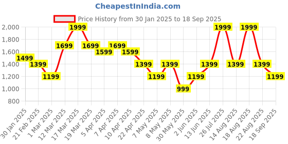 myntra.com mothercare Girls Relaxed Fit Jeans mothercare Price History Graph from 30 Jan 2025 to 18 Sep 2025