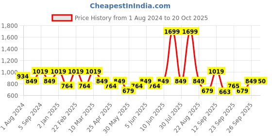 myntra.com mothercare Girls Self Design Cotton Cardigan mothercare Price History Graph from 1 Aug 2024 to 20 Oct 2025