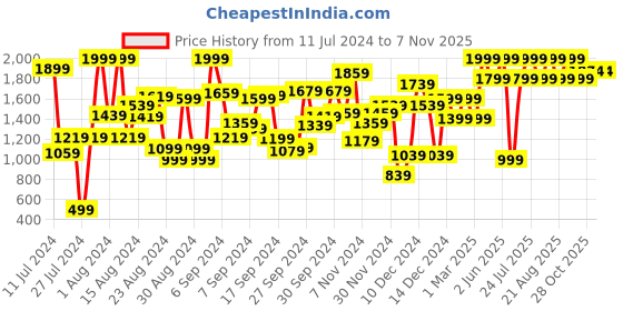 myntra.com mothercare Girls Set Of 3 Round Neck Knitted Pure Cotton T-shirts mothercare Price History Graph from 11 Jul 2024 to 28 Oct 2025