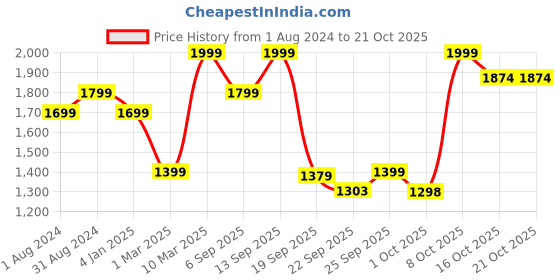 myntra.com mothercare Girls Skinny Fit Cleanlook Stretchable Jeans mothercare Price History Graph from 1 Aug 2024 to 21 Oct 2025