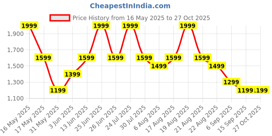 myntra.com mothercare Girls Sleepsuit mothercare Price History Graph from 16 May 2025 to 26 Oct 2025