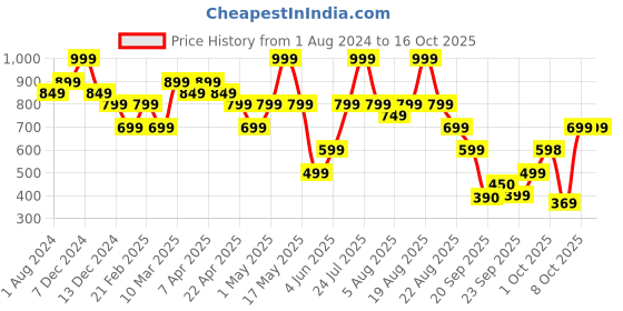 myntra.com mothercare Girls Solid Clogs With Jibbitz mothercare Price History Graph from 1 Aug 2024 to 15 Oct 2025